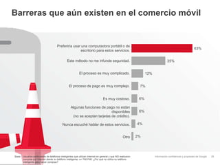 Información confidencial y propiedad de Google
Barreras que aún existen en el comercio móvil
26
63%
35%
12%
7%
6%
6%
4%
2%
Preferiría usar una computadora portátil o de
escritorio para estos servicios.
Este método no me infunde seguridad.
El proceso es muy complicado.
El proceso de pago es muy complejo.
Es muy costoso.
Algunas funciones de pago no están
disponibles
(no se aceptan tarjetas de crédito).
Nunca escuché hablar de estos servicios.
Otro
Base: Usuarios particulares de teléfonos inteligentes que utilizan Internet en general y que NO realizaron
compras por Internet desde su teléfono inteligente; n= 749 P46: ¿Por qué no utiliza su teléfono
inteligente para hacer compras?
 