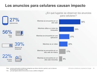 Información confidencial y propiedad de Google
Los anuncios para celulares causan impacto
30Base: Usuarios particulares de teléfonos inteligentes que utilizan Internet en general y que no observan
los anuncios con frecuencia; n= 858
P42: ¿En qué lugares observa los anuncios al usar su teléfono inteligente?
56%
39%
27%
22%
17%
8%
Mientras se encuentra en un
sitio web
Mientras utiliza un motor de
búsqueda
Mientras se encuentra en una
aplicación
Mientras ve un video
Mientras se encuentra en un
sitio web de videos
Mientras se encuentra en un
sitio web minorista
Aplicaciones
27%
Sitios
web
56%
Motores de
búsqueda
39%
Al mirar
videos
22%
¿En qué lugares se observan los anuncios
para celulares?
 