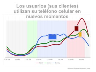 Información confidencial y propiedad de Google
Los usuarios (sus clientes)
utilizan su teléfono celular en
nuevos momentos
12:00 AM 3:00 AM 6:00 AM 9:00 AM 12:00 PM 3:00 PM 6:00 PM 9:00 PM
Tablet Mobile Desktop
 