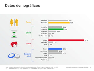 Información confidencial y propiedad de Google
Datos demográficos
5
Área
48%
52%
34%
37%
19%
7%
4%
87%
11%
2%
34%
24%
33%
1%
8%
Femenino
Masculino
18-24 años
25-34 años
35-44 años
45-54 años
55 años o más
Urbana
Suburbana
Rural
Soltero
Conviviente
Casado
Viudo
Divorciado/separado
Prefiere no…
Edad
Sexo
Estado
civil
Base: Usuarios particulares de teléfonos inteligentes que utilizan Internet en general, segunda ronda, n= 1.000
S2. Indique su sexo. / S1. ¿Qué edad tiene? / D3. ¿En qué área vive? D2: ¿Cuál es su estado civil?
 
