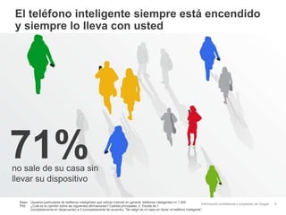 Información confidencial y propiedad de Google
El teléfono inteligente siempre está encendido
y siempre lo lleva con usted
9
no sale de su casa sin
llevar su dispositivo
71%
Base: Usuarios particulares de teléfonos inteligentes que utilizan Internet en general; teléfonos inteligentes n= 1.000
P52: ¿Cuál es su opinión sobre las siguientes afirmaciones? Casillas principales: 2. Escala de 1
(completamente en desacuerdo) a 5 (completamente de acuerdo). “No salgo de mi casa sin llevar mi teléfono inteligente”.
 