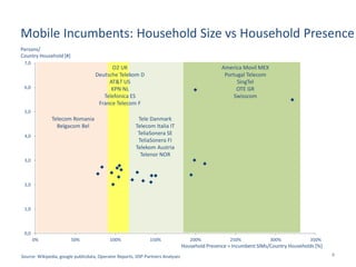 Mobile Incumbents: Household Size vs Household Presence
4
0,0
1,0
2,0
3,0
4,0
5,0
6,0
7,0
0% 50% 100% 150% 200% 250% 300% ...