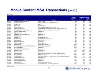 Mobile Content M&A Transactions (cont’d)
($ in millions)

                                                                                                                            Implied      Enterprise Value to
                                                                                                                           Enterprise     LTM           LTM
    Date                               Acquirer                                            Target                            Value      Revenue       EBITDA
06/01/10          Strategic Rare Earth Metals, Inc.         Mobile 2 Earth                                                         NA           NA           NA
05/05/10          GoTV Networks, Inc.                       Hands-On Mobile, Inc., HOMBRE Division                                 NA           NA           NA
05/05/10          Groupon, Inc.                             Mob.ly                                                                 NA           NA           NA
04/26/10          Bloson.com                                SeeqPod, Inc.                                                          NA           NA           NA
04/28/10          California MLS, Inc.                      Multi-Regional Multiple Listing Service, Inc.                          NA           NA           NA
04/08/10          Antenna Software, Inc.                    Vaultus Mobile Technologies, Inc. (nka:Antenna Vaultus Inc.)           NA           NA           NA
03/23/10          Offerpal Media, Inc. (nka:Tapjoy, Inc.)   Tapjoy Inc., Prior to Merger with Offerpal Media                       NA           NA           NA
03/23/10          Connect2 Media Limited                    Sennari, Inc.                                                          NA           NA           NA
03/04/10          Big in Japan, Inc.                        Snappr                                                                 NA           NA           NA
02/23/10          Pocketgear, Inc. (nka:Appia, Inc.)        Handango, Inc.                                                         NA           NA           NA
01/07/10          SplashData, Inc.                          iambic, Inc.                                                           NA           NA           NA
01/19/10          Apperian, Inc.                            DS Media Labs, Inc.                                                    NA           NA           NA
02/08/10          Zad Mobile, Inc.                          Emotive Communications, Inc.                                           NA           NA           NA
02/02/10          Appolicious Inc.                          AppVee, LLC                                                            NA           NA           NA
09/30/09          AT&T Interactive, Inc.                    Plusmo, Inc.                                                           NA           NA           NA
08/24/09          TIE Technologies, Inc.                    Mobile Apps, Inc.                                                     NM            NA           NA
07/10/09          Blackboard Inc.                           Terriblyclever Design, LLC                                          $4.00           NA           NA
07/02/09          NTT DoCoMo, Inc. (nka:NTT DOCOMO, Inc.)   PacketVideo Corporation                                            130.00           NA           NM
04/24/09          NTN Buzztime Inc.                         iSports, Inc.                                                        0.20           NA           NA
01/16/09          Sony Online Entertainment, LLC            Octopi LLC                                                             NA           NA           NA
11/18/08          BSQUARE Corp.                             TestQuest, Inc.                                                      2.12         0.44x          NA
09/14/08          Best Buy Co. Inc.                         Napster Inc.                                                        69.37         0.55x          NM
07/30/08          QSound Labs Inc.                          MachineWorks Northwest LLC, Ripp3D Graphics Engine                   3.10           NA           NA
06/30/08          New Motion, Inc.                          Ringtone.com, LLC                                                    6.95         0.68x          NA
06/27/08          Purple Labs SA                            Openwave Systems Inc., Mobile Phone Client Software Business        32.00           NA           NA
09/15/08          Onstream Media Corp.                      Narrowstep Inc                                                       7.47         1.63x          NM
05/14/08          Comcast Corporation                       Plaxo, Inc.                                                            NA           NA           NA
05/08/08          SHAPE Services GmbH                       Warelex LLC                                                          2.40           NA           NA
04/25/08          RepeatSeat Ltd.                           Don't Shoot Enterprises, Inc.                                        NM            NA           NA
12/30/07          MedLink International, Inc.               Anywhere MD, Inc., Substantially All Assets                          0.30          NA           NA

Source: CapIQ
                                                                                62
 