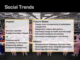 Impact:                       Future State:
                              • Supply chain transparency & stakeholder
-                               engagement
                              • Designed to reduce distractions
Stimulus overload             • Increased access to health and education
Supply chain labor abuses     • Increased mobility & connectivity
+                             • Increased transparency in civil society

Flattened world
Availability of Information   Metric:
Empowered citizens            • Socioeconomic indicators: Literacy rates,
Increased transparency          declining birth rates, rising life expectancy
                              • Social app volume & usage
 