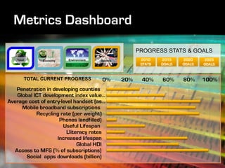 PROGRESS STATS & GOALS
   Total      Economy    Environment   Society          2010    2015    2020    2025
                                                        STATS   GOALS   GOALS   GOALS


       TOTAL CURRENT PROGRESS          0%        20%    40%     60%     80%     100%
   Penetration in developing counties
    Global ICT development index value…
Average cost of entry-level handset (as…
      Mobile broadband subscriptions
            Recycling rate (per weight)
                      Phones landfilled)
                       Useful Lifespan
                         Lliteracy rates
                     Increased lifespan
                              Global HDI
   Access to MFS (% of subscriptions)
        Social apps downloads (billion)
 