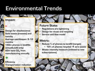 Impact:

-                             Future State:
                              • Regulations are tightening
Design for obsolescence       • Design for reuse and recycling
Solid waste (e-waste) and     • Service and flow model
toxicity
Average use-lifespan: 9 -12
months                        Metric:
140m phones in landfills      • Reduce % of phones to landfill (target)
annually (US only)                • 10% of phones recycled  zero waste
60m tons CO2 from             • Waste intensity measure (indexed to new
manufacturing annually          subscriptions)

+
Efficiency
Transportation reduction
 
