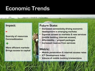 Impact:                    Future State:
                           • Increased connectivity driving economic
-                            development in emerging markets
                           • Expands access to markets & new services
Scarcity of resources        (mobile banking, internet access)
Commoditization            • Affordability / prepaid packages
+                          • Increased revenue from services
More efficient markets
Brings access to capital   Metric:
                           • Mobile penetration & internet access rates
                           • ICT Development Index
                           • Volume of mobile banking transactions
 