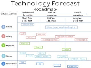 Mobile Industry Technology Forecast