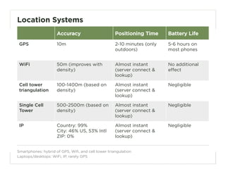 Location Systems
                     Accuracy                        Positioning Time     Battery Life

 GPS                 10m                             2-10 minutes (only   5-6 hours on
                                                     outdoors)            most phones


 WiFi                50m (improves with              Almost instant       No additional
                     density)                        (server connect &    effect
                                                     lookup)

 Cell tower          100-1400m (based on             Almost instant       Negligible
 triangulation       density)                        (server connect &
                                                     lookup)

 Single Cell         500-2500m (based on             Almost instant       Negligible
 Tower               density)                        (server connect &
                                                     lookup)

 IP                  Country: 99%                    Almost instant       Negligible
                     City: 46% US, 53% Intl          (server connect &
                     ZIP: 0%                         lookup)


Smartphones: hybrid of GPS, Wifi, and cell tower triangulation
Laptops/desktops: WiFi, IP, rarely GPS                                                    114
 