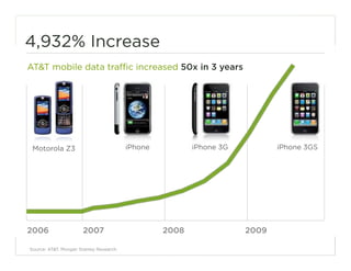 4,932% Increase
AT&T mobile data traffic increased 50x in 3 years




 Motorola Z3                             iPhone          iPhone 3G          iPhone 3GS




2006                   2007                       2008               2009
                                                                                         12
Source: AT&T, Morgan Stanley Research.
 