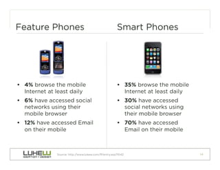 Feature Phones                                          Smart Phones




•  4% browse the mobile                                 •  35% browse the mobile
   Internet at least daily                                 Internet at least daily
•  6% have accessed social                              •  30% have accessed
   networks using their                                    social networks using
   mobile browser                                          their mobile browser
•  12% have accessed Email                              •  70% have accessed
   on their mobile                                         Email on their mobile



               Source: http://www.lukew.com/ff/entry.asp?1042                        14
 