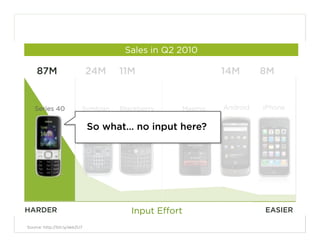 Sales in Q2 2010

    87M                        24M   11M                   14M       8M


   Series 40               Symbian   Blackberry    Maemo   Android   iPhone


                               So what… no input here?




HARDER                                  Input Effort                 EASIER
                                                                              19
Source: http://bit.ly/akk2U7
 