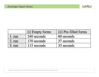 Average input times




Source: Automatic Form Filling on Mobile Devices Enrico Rukzio, Chie Noda, etc.   79
 