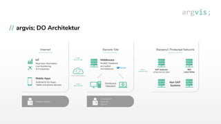 argvis; DO Architektur
 