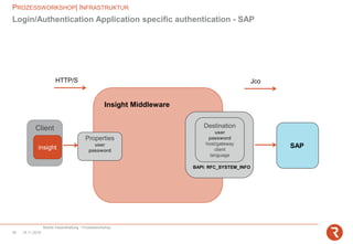 PROZESSWORKSHOP| INFRASTRUKTUR
Mobile Instandhaltung - Prozessworkshop
14.11.201825
Login/Authentication Application specific authentication - SAP
Jco
Properties
user
password
Insight Middleware
SAP
HTTP/S
Destination
user
password
host/gateway
client
language
BAPI: RFC_SYSTEM_INFO
Client
insight
 
