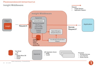 Insight Middleware
PROZESSWORKSHOP| INFRASTRUKTUR
Mobile Instandhaltung - Prozessworkshop
14.11.201826
Appserver
Backend-Adapter
ES-Proxy
User-Profile
Downloader
Indexer
RelDB
SearchEngine
(ElasticSearch)
Visualization/Exploration
Kibana
Authentification
Gateway
Request A
Insight DB
Map DB
RelDB
Temp DB
Schema DB
Test-/Small
• H2
Other
• MySQL/Maria DB
• MSSQL
• Oracle
Appserver
JEE Application Server
• Wildfly
• TomEE
Insight Middleware
Processes
• Windows Services
• Linux Services
• Docker Service
Remote
Request A*
Request
• Insight Session
• Application Session
Application……
Client
insight
 