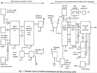 Mobile instrumentation and_data_processing_system_for_testing | PPT