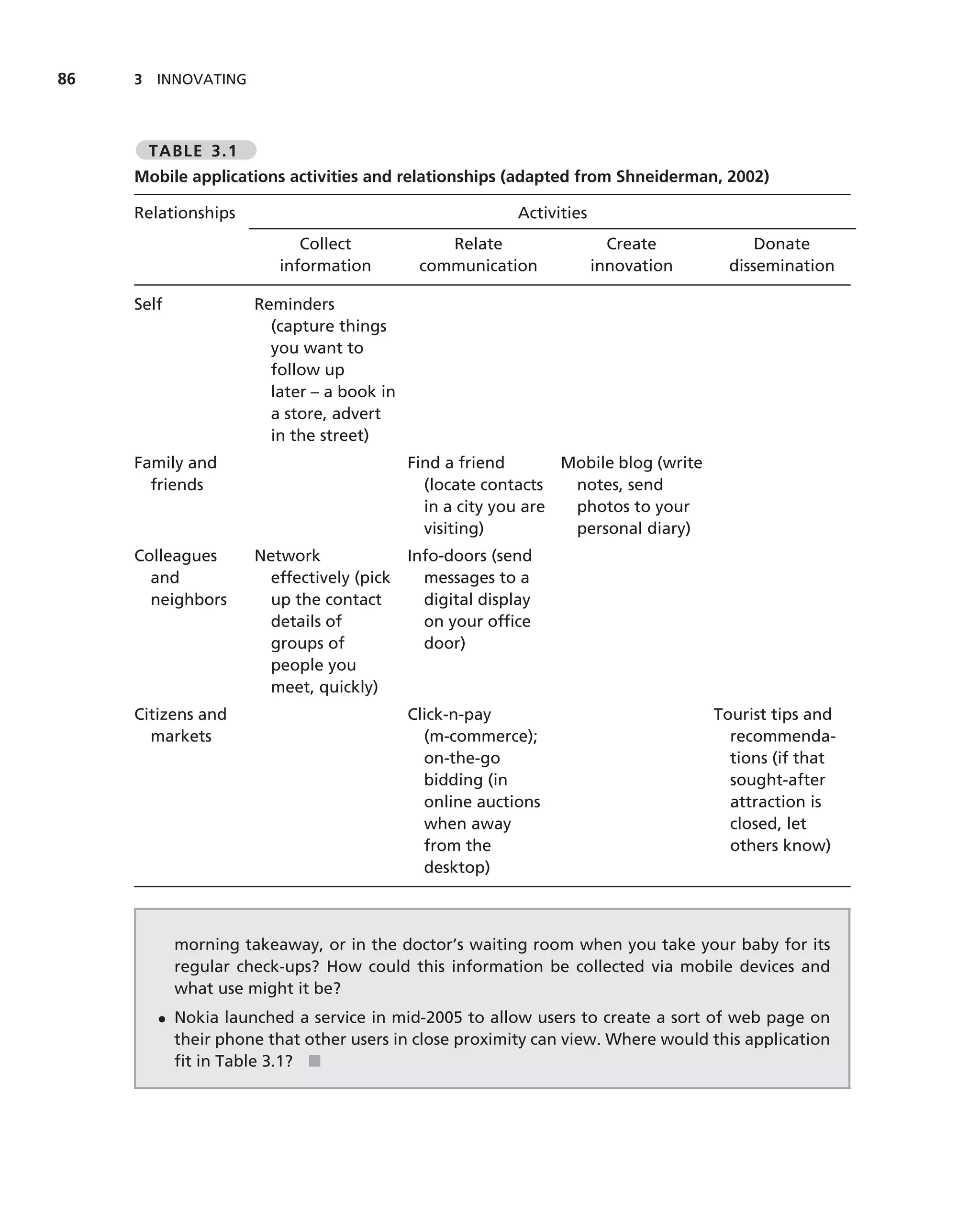 86   3 INNOVATING



       TABLE 3.1
     Mobile applications activities and relationships (adapted from Shneiderman, 2002)

     Relationships                                        Activities
                           Collect             Relate                    Create           Donate
                        information         communication              innovation     dissemination

     Self            Reminders
                       (capture things
                       you want to
                       follow up
                       later – a book in
                       a store, advert
                       in the street)
     Family and                            Find a friend       Mobile blog (write
       friends                               (locate contacts   notes, send
                                             in a city you are  photos to your
                                             visiting)          personal diary)
     Colleagues      Network               Info-doors (send
       and             effectively (pick     messages to a
       neighbors       up the contact        digital display
                       details of            on your ofﬁce
                       groups of             door)
                       people you
                       meet, quickly)
     Citizens and                          Click-n-pay                              Tourist tips and
       markets                               (m-commerce);                            recommenda-
                                             on-the-go                                tions (if that
                                             bidding (in                              sought-after
                                             online auctions                          attraction is
                                             when away                                closed, let
                                             from the                                 others know)
                                             desktop)



            morning takeaway, or in the doctor’s waiting room when you take your baby for its
            regular check-ups? How could this information be collected via mobile devices and
            what use might it be?
        • Nokia launched a service in mid-2005 to allow users to create a sort of web page on
          their phone that other users in close proximity can view. Where would this application
          ﬁt in Table 3.1? ■
 