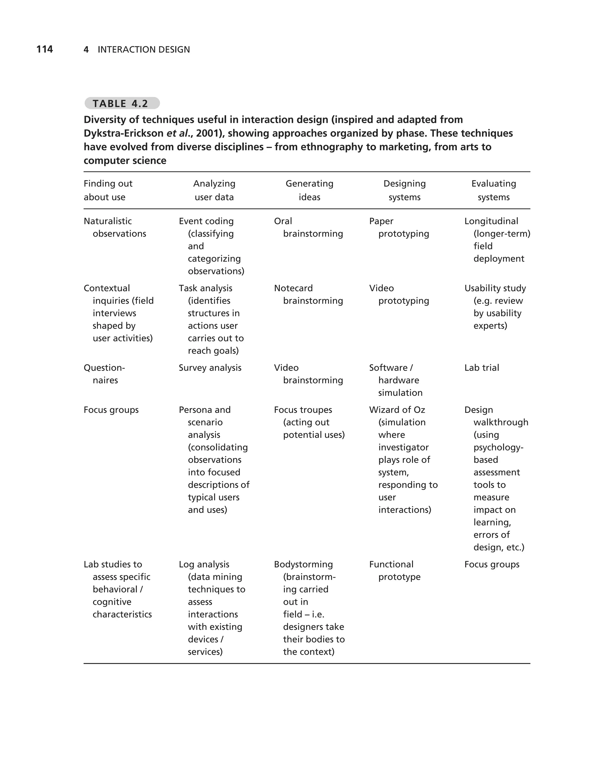 114   4 INTERACTION DESIGN




        TABLE 4.2
      Diversity of techniques useful in interaction design (inspired and adapted from
      Dykstra-Erickson et al., 2001), showing approaches organized by phase. These techniques
      have evolved from diverse disciplines – from ethnography to marketing, from arts to
      computer science

      Finding out             Analyzing          Generating           Designing      Evaluating
      about use               user data            ideas               systems        systems

      Naturalistic         Event coding        Oral                Paper            Longitudinal
       observations          (classifying        brainstorming       prototyping      (longer-term)
                             and                                                      ﬁeld
                             categorizing                                             deployment
                             observations)
      Contextual           Task analysis       Notecard            Video            Usability study
        inquiries (ﬁeld      (identiﬁes         brainstorming        prototyping      (e.g. review
        interviews           structures in                                            by usability
        shaped by            actions user                                             experts)
        user activities)     carries out to
                             reach goals)
      Question-            Survey analysis     Video               Software /       Lab trial
       naires                                    brainstorming       hardware
                                                                     simulation
      Focus groups         Persona and         Focus troupes       Wizard of Oz     Design
                             scenario            (acting out        (simulation       walkthrough
                             analysis            potential uses)    where             (using
                             (consolidating                         investigator      psychology-
                             observations                           plays role of     based
                             into focused                           system,           assessment
                             descriptions of                        responding to     tools to
                             typical users                          user              measure
                             and uses)                              interactions)     impact on
                                                                                      learning,
                                                                                      errors of
                                                                                      design, etc.)
      Lab studies to       Log analysis        Bodystorming        Functional       Focus groups
        assess speciﬁc       (data mining        (brainstorm-        prototype
        behavioral /         techniques to       ing carried
        cognitive            assess              out in
        characteristics      interactions        ﬁeld – i.e.
                             with existing       designers take
                             devices /           their bodies to
                             services)           the context)
 