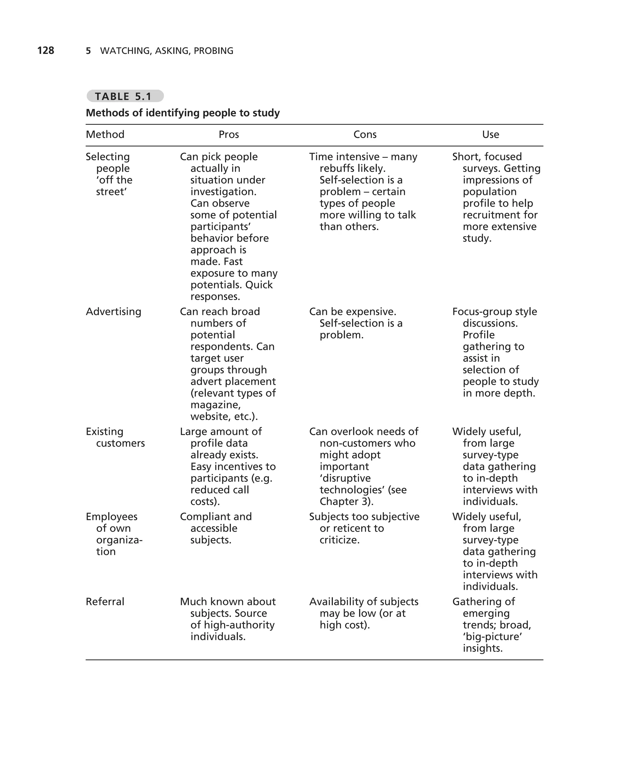 128   5 WATCHING, ASKING, PROBING



       TABLE 5.1
      Methods of identifying people to study

      Method                    Pros                    Cons                    Use

      Selecting         Can pick people        Time intensive – many      Short, focused
        people            actually in            rebuffs likely.            surveys. Getting
        ‘off the          situation under        Self-selection is a        impressions of
        street’           investigation.         problem – certain          population
                          Can observe            types of people            proﬁle to help
                          some of potential      more willing to talk       recruitment for
                          participants’          than others.               more extensive
                          behavior before                                   study.
                          approach is
                          made. Fast
                          exposure to many
                          potentials. Quick
                          responses.
      Advertising       Can reach broad        Can be expensive.          Focus-group style
                          numbers of             Self-selection is a        discussions.
                          potential              problem.                   Proﬁle
                          respondents. Can                                  gathering to
                          target user                                       assist in
                          groups through                                    selection of
                          advert placement                                  people to study
                          (relevant types of                                in more depth.
                          magazine,
                          website, etc.).
      Existing          Large amount of        Can overlook needs of      Widely useful,
        customers         proﬁle data            non-customers who         from large
                          already exists.        might adopt               survey-type
                          Easy incentives to     important                 data gathering
                          participants (e.g.     ‘disruptive               to in-depth
                          reduced call           technologies’ (see        interviews with
                          costs).                Chapter 3).               individuals.
      Employees         Compliant and          Subjects too subjective    Widely useful,
       of own             accessible             or reticent to            from large
       organiza-          subjects.              criticize.                survey-type
       tion                                                                data gathering
                                                                           to in-depth
                                                                           interviews with
                                                                           individuals.
      Referral          Much known about       Availability of subjects   Gathering of
                         subjects. Source        may be low (or at         emerging
                         of high-authority       high cost).               trends; broad,
                         individuals.                                      ‘big-picture’
                                                                           insights.
 