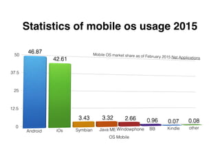 Statistics of mobile os usage 2015
Mobile OS market share as of February 2015 Net Applications
 