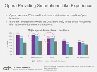 Representative of Mobile Internet browsers.SMS Sent