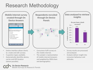 Research MethodologyData analysed to retrieve insightsMobile Internet survey created through On Device AnswersRespondents recruited through On Device PanelsOnline interface allows clients to  create and edit surveys.