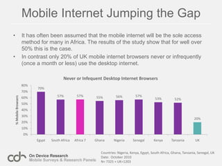 The sample is representative of mobile internet browsers and weighted by OEM share and demographics.
