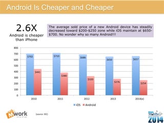 (source: 
IDC) 
$702 
$710 
$686 
$650 
$657 
$441 
$380 
$320 
$276 
$254 
800 
700 
600 
500 
400 
300 
200 
100 
0 
2010 
2011 
2012 
2013 
2014(e) 
iOS 
Android 
10 
Android Is Cheaper and Cheaper 
The average sold price of a new Android device has steadily 
decreased toward $200-$250 zone while iOS maintain at $650- 
$700. No wonder why so many Android!!! 
2.6X 
Android is cheaper 
than iPhone 
 