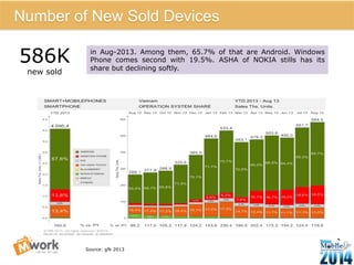 11 
Number of New Sold Devices 
in Aug-2013. Among them, 65.7% of that are Android. Windows 
Phone comes second with 19.5%. ASHA of NOKIA stills has its 
share but declining softly. 
Source: gfk 2013 
586K 
new sold 
 