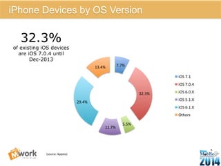 (source: 
Appota) 
7.7% 
32.3% 
5.5% 
11.7% 
29.4% 
13.4% 
iOS 
7.1 
iOS 
7.0.4 
iOS 
6.0.X 
iOS 
5.1.X 
iOS 
6.1.X 
Others 
14 
iPhone Devices by OS Version 
32.3% 
of existing iOS devices 
are iOS 7.0.4 until 
Dec-2013 
 