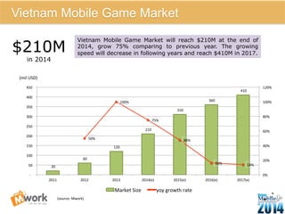 Vietnam Mobile Game Market 
Vietnam 
Mobile 
Game 
Market 
120% 
100% 
80% 
60% 
40% 
20% 
16 
Vietnam Mobile Game Market will reach $210M at the end of 
2014, grow 75% comparing to previous year. The growing 
speed will decrease in following years and reach $410M in 2017. $210M 
(mil 
USD) 
20 
60 
120 
210 
310 
360 
410 
50% 
100% 
75% 
48% 
16% 
14% 
0% 
450 
400 
350 
300 
250 
200 
150 
100 
50 
-­‐ 
2011 
2012 
2013 
2014(e) 
2015(e) 
2016(e) 
2017(e) 
Market 
Size 
yoy 
growth 
rate 
in 2014 
(source: 
Mwork) 
 