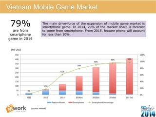 Vietnam Mobile Game Market 
Vietnam 
Mobile 
Game 
Market 
The main drive-force of the expansion of mobile game market is 
smartphone game. In 2014, 79% of the market share is forecast 
to come from smartphone. From 2015, feature phone will account 
for less than 10%. 
120% 
100% 
17 
(mil 
USD) 
3% 
17% 
61% 
79% 
90% 
96% 
98% 
80% 
60% 
40% 
20% 
0% 
450 
400 
350 
300 
250 
200 
150 
100 
50 
0 
2011 
2012 
2013 
2014(e) 
2015(e) 
2016(e) 
2017(e) 
Feature 
Phone 
Smartphone 
Smartphone 
Percentage 
79% 
are from 
smartphone 
game in 2014 
(source: 
Mwork) 
 