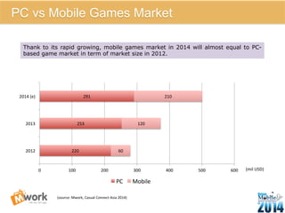 253 
220 
291 
60 
120 
210 
0 
100 
200 
300 
400 
500 
600 
2014 
(e) 
2013 
2012 
PC 
Mobile 
(mil 
USD) 
18 
PC vs Mobile Games Market 
Thank to its rapid growing, mobile games market in 2014 will almost equal to PC-based 
game market in term of market size in 2012. 
(source: 
Mwork, 
Casual 
Connect 
Asia 
2014) 
 