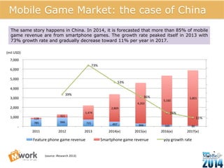 The same story happens in China. In 2014, it is forecasted that more than 85% of mobile 
game revenue are from smartphone games. The growth rate peaked itself in 2013 with 
73% growth rate and gradually decrease toward 11% per year in 2017. 
19 
Mobile Game Market: the case of China 
785 
946 
721 
497 
304 
160 
80 
128 
321 
1,474 
2,869 
4,263 
5,160 
5,801 
39% 
73% 
53% 
36% 
16% 
11% 
7,000 
6,000 
5,000 
4,000 
3,000 
2,000 
1,000 
-­‐ 
2011 
2012 
2013 
2014(e) 
2015(e) 
2016(e) 
2017(e) 
Feature 
phone 
game 
revenue 
Smartphone 
game 
revenue 
yoy 
growth 
rate 
(mil 
USD) 
(source: 
iResearch 
2013) 
 