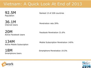 Vietnam: A Quick Look At End of 2013 
2 
92.5M 
Population 
36.1M 
Internet Users 
20M 
Active Facebook Users 
134M 
Active Mobile Subscription 
Ranked 13 of 228 countries 
Penetration rate 39% 
Facebook Penetration 21.6% 
Mobile Subscription Penetration 145% 
18M 
Smartphone Users 
Smartphone Penetration 19.5% 
 