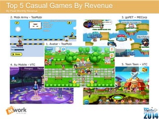 4. Au Mobile - VTC 
3. Au Mobile – VTC Mobile 
Avatar HD – TeaMobi 
3. goPET – MECorp 
23 
Top 5 Casual Games By Revenue 
By Peak Monthly Revenue 
2. Mobi Army - TeaMobi 
1. Avatar - TeaMobi 
5. Teen Teen – VTC 
 