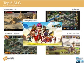 2. Kiếm Hiệp – VTC 3. Hán Mạt 
4. Tinh Binh – MC Corp 
24 
Top 5 SLG 
By Peak Monthly Revenue 
1. Mộng Hiệp Khách 
5. Tam Quốc Chibi 
 