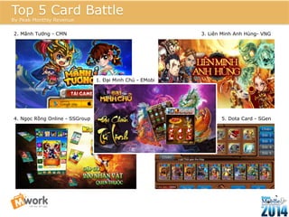 2. Mãnh Tướng - CMN 3. Liên Minh Anh Hùng- VNG 
Đại 
Minh 
Chủ 
-­‐ 
Emobi 
4. Ngọc Rồng Online - SSGroup 
25 
Top 5 Card Battle 
By Peak Monthly Revenue 
1. Đại Minh Chủ - EMobi 
5. Dota Card - SGen 
 