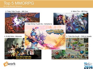 2. Thiên Thần Truyện – ME Corp 3. Mãnh Thú – ME Corp 
4. Ải Mỹ Nhân - Mobvista 
27 
Top 5 MMORPG 
By Peak Monthly Revenue 
1. Ngộ Không Truyền Kỳ – SohaGame 
5. Thiên Địa Quyết – CMN & Wasabi 
 