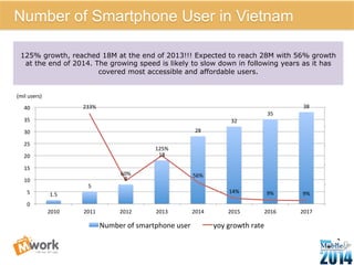 Number of Smartphone User in Vietnam 
Vietnam 
Mobile 
Game 
Market 
125% growth, reached 18M at the end of 2013!!! Expected to reach 28M with 56% growth 
at the end of 2014. The growing speed is likely to slow down in following years as it has 
4 
1.5 
5 
8 
18 
28 
32 
35 
233% 
38 
60% 
125% 
56% 
14% 
9% 
9% 
40 
35 
30 
25 
20 
15 
10 
5 
0 
2010 
2011 
2012 
2013 
2014 
2015 
2016 
2017 
Number 
of 
smartphone 
user 
yoy 
growth 
rate 
(mil 
users) 
covered most accessible and affordable users. 
 