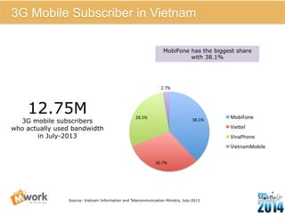 6 
3G Mobile Subscriber in Vietnam 
38.1% 
30.7% 
28.5% 
2.7% 
MobiFone 
Vie3el 
VinaPhone 
VietnamMobile 
12.75M 
3G mobile subscribers 
who actually used bandwidth 
in July-2013 
MobiFone has the biggest share 
with 38.1% 
Source: Vietnam Information and Telecommunication Ministry, July-2013 
 