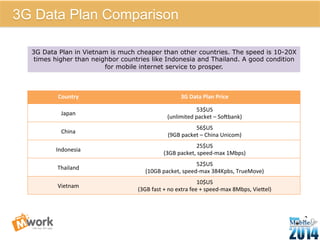 Country 
3G 
Data 
Plan 
Price 
Japan 
53$US 
(unlimited 
packet 
– 
So:bank) 
China 
56$US 
(9GB 
packet 
– 
China 
Unicom) 
Indonesia 
25$US 
(3GB 
packet, 
speed-­‐max 
1Mbps) 
Thailand 
52$US 
(10GB 
packet, 
speed-­‐max 
384Kpbs, 
TrueMove) 
Vietnam 
10$US 
(3GB 
fast 
+ 
no 
extra 
fee 
+ 
speed-­‐max 
8Mbps, 
Vie3el) 
7 
3G Data Plan Comparison 
3G Data Plan in Vietnam is much cheaper than other countries. The speed is 10-20X 
times higher than neighbor countries like Indonesia and Thailand. A good condition 
for mobile internet service to prosper. 
 