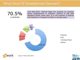 15.5M, 
70.5% 
2.1M, 
9.5% 
3.3M, 
14.8% 
1.2M, 
5.2% 
Android 
iOS 
Windows 
Phone 
Others 
(source: Mwork, May-2014) 
9 
What Kind Of Smartphone Devices? 
70.5% 
is Android 
until May-2014. Android takes the majority for existing 
active smartphones in Vietnam. Second is iOS and 
Windows Phone come next. It is not surprise if Android 
will maintain or increase its share in coming years. 
 