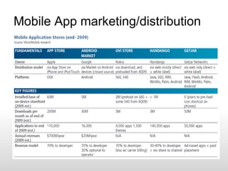 Mobile App marketing/distribution 