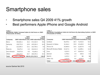 Smartphone sales Smartphone sales Q4 2009 41% growth Best performers Apple iPhone and Google Android source Gartner feb 2010 