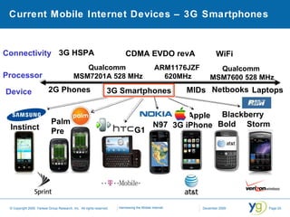 Current Mobile Internet Devices – 3G Smartphones WiFi CDMA EVDO revA 3G HSPA ARM1176JZF  620MHz Qualcomm  MSM7201A 528 MHz Processor Device Samsung  Instinct Qualcomm  MSM7600 528 MHz Blackberry  Bold Storm Connectivity Palm Pre N97 Apple  3G iPhone HTC G1 Laptops Netbooks 3G Smartphones 2G Phones MIDs 