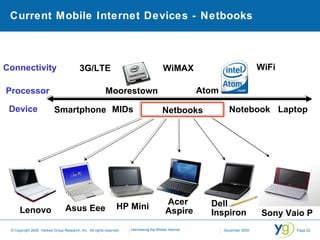 Current Mobile Internet Devices - Netbooks Laptop Netbooks Smartphone WiFi WiMAX 3G/LTE Atom Moorestown Processor Device Lenovo Notebook Connectivity Asus Eee HP Mini Acer  Aspire Sony Vaio P   Dell  Inspiron MIDs 