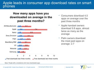 Apple leads in consumer app download rates on smart phones Base: People with a smartphone who have downloaded apps Consumers download 4.5 apps on average over the past three months Apple handset owners download 9.8 apps, almost twice as many as the average Palm owners download the most paid apps on average: 2.7 