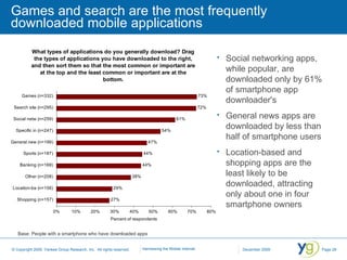 Games and search are the most frequently downloaded mobile applications Base: People with a smartphone who have downloaded apps Social networking apps, while popular, are downloaded only by 61% of smartphone app downloader's General news apps are downloaded by less than half of smartphone users Location-based and shopping apps are the least likely to be downloaded, attracting only about one in four smartphone owners 